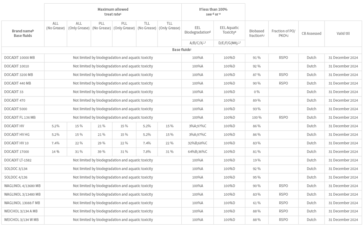 Environmentally Acceptable Lubricants (EALs)